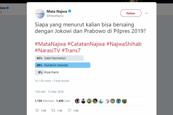 Cak Imin Calon Terkuat Pesaing Jokowi dan Prabowo Versi Warganet
