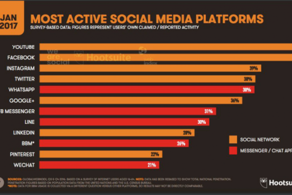 HootSuite: Pengguna Internet Indonesia Capai 132,7 Juta , Youtube dan Facebook Teratas