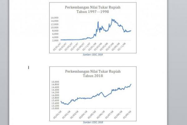 Tiga Alasan Pelemahan Rupiah Kini Berbeda dengan Krisis 1998