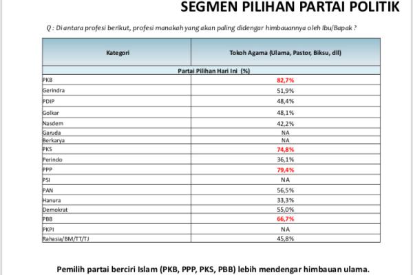LSI Denny JA: PKB Partai Paling Patuh Imbauan Ulama