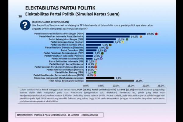 Simulasi Kertas Suara, PKB Lebih Dikenal Dibanding Golkar dan PKS