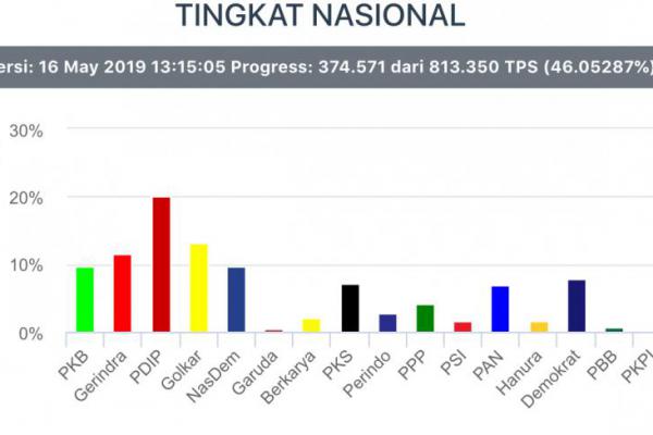 Update Real Count KPU: PKB Geser Nasdem, Dekati Gerindra