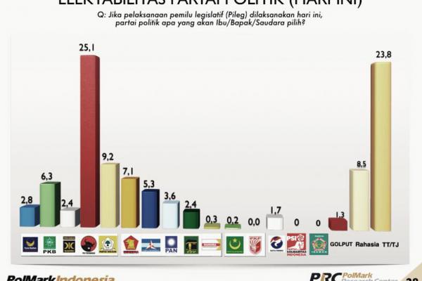 PKB Kalahkan Demokrat, PKS dan PPP Tidak Lolos Parlemen Threshold