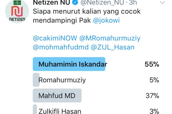 Polling @netizen_NU, 55% Dari 12.811 Voters Setuju Cak Imin Wapres Jokowi