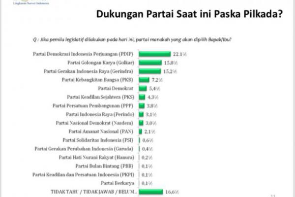 Survei LSI Denny JA: Golkar Geser Gerindra, PKB Jauhi Demokrat
