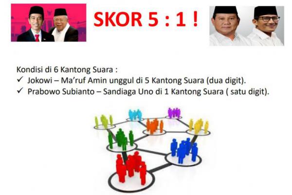 Jokowi-Ma`ruf Menang 5-1 Atas Prabowo-Sandi dari 6 Segmen Pemilih