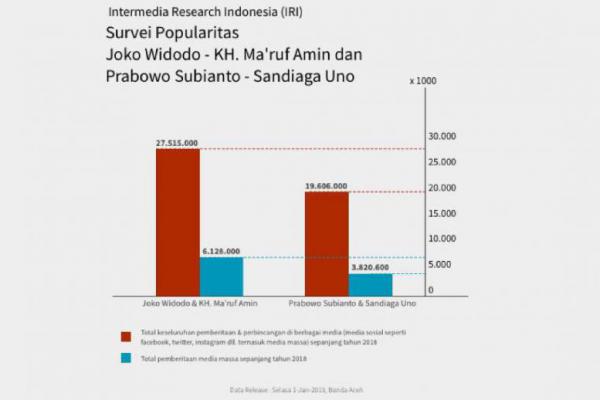 Sepanjang 2018, Total Berita Jokowi 6.128.000 dan Prabowo 3.820.600