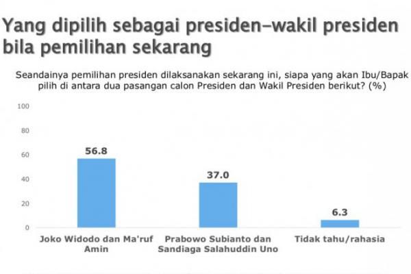 Survei SMRC: Elektabilitas Jokowi-Ma`ruf Amin Terus Kalahkan Prabowo-Sandi