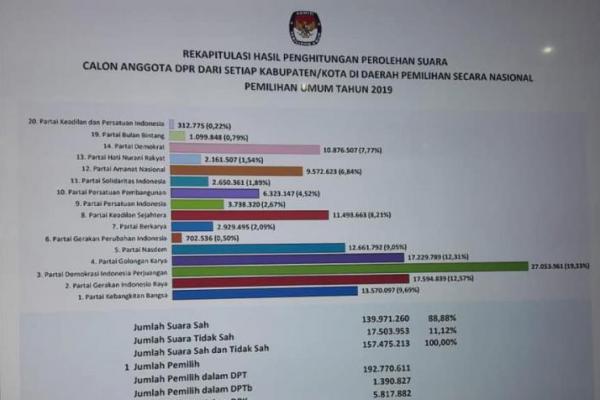 PDIP Juara Pileg 2019, Disusul Gerindra, Golkar dan PKB 