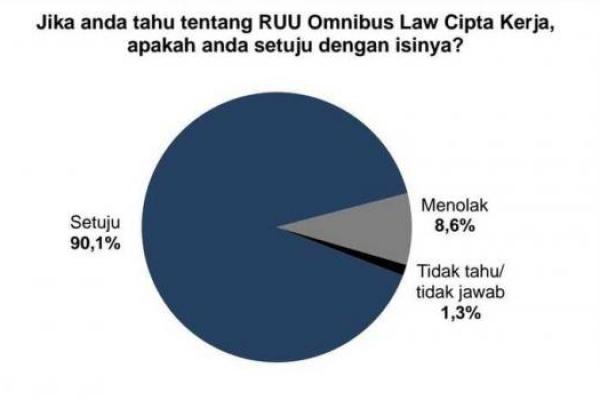 Survei Indometer Menyebut 90,1 Persen Publik Setuju Omnibus Law