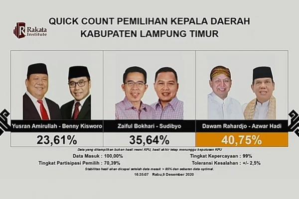 Pilkada Lampung Timur, Pasangan Dawam Raharjo-Azwar Hadi Unggul Hitung Cepat