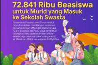 Beasiswa untuk Siswa Swasta SMA/SMK di Jatim Bertambah, Capai 72.841 Penerima