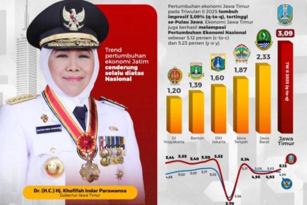 Pertumbuhan Ekonomi Jatim 3,09 Persen, Tertinggi se-Pulau Jawa