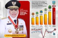 Pertumbuhan Ekonomi Jatim 3,09 Persen, Tertinggi se-Pulau Jawa
